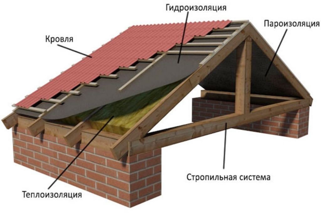 Утепление кровли в Севастополе